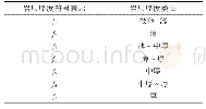 表5 边坡岩层厚度分类Tab.5 Classification of thickness of rock stratum