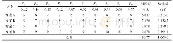 表3 四种方案功能得分表Tab.3 Functional score of four schemes