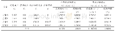 《表6 四种方案成本表Tab.6Costs of four schemes》