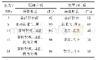 表2 不同砖面承受压力压制试验结果Tab.2 Compression test results of different molding pressures