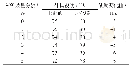 表4 不同质量分数的Si69改性白泥对胶料邵氏硬度的影响