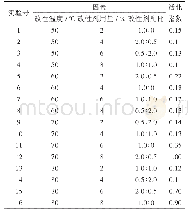 表1 正交试验数据表：磷尾矿副产物制备改性氢氧化镁的研究