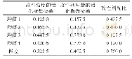 《表2 极差分析表：磷尾矿副产物制备改性氢氧化镁的研究》