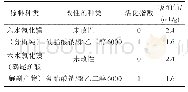 表4 氢氧化镁活化指数和吸油值