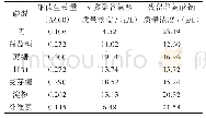 表2 不同碳源对γ-PGA合成的影响