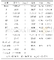 表6 响应面二次回归方程模型方差分析结果