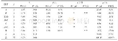 表7 T向断裂伸长率方差分析表