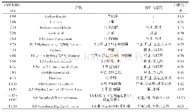 表3 纯纤维素热裂解产物组分分布