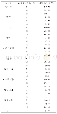 表3 冻干保护剂单因素试验结果