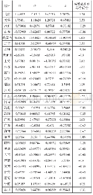 《表3 城镇化水平综合得分》