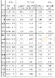 《表2 湖北省各地区医疗卫生资源按面积分布情况》