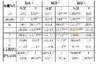 《表5 解释变量门槛效应系数估计结果》