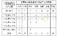 《表4 2017年30家武汉上市公司国内大区营业收入占比的区间分布》