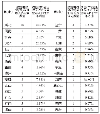 《表5 2017年18家武汉上市公司分省营业收入相关统计数据》