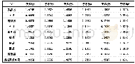 表4 陇南市2017年各区县(DMU)乡村旅游扶贫超效率值