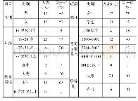 表2 被访者基本信息情况