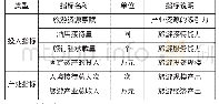 表1 旅游产业效率投入产出指标设置及说明