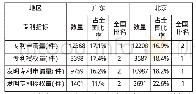 表1 京粤两地人工智能技术专利总体情况统计