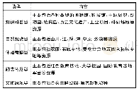 表2 研学旅行产品类型(2016年由国家旅游局发布)