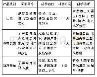 表4 自然观赏型研学产品(由笔者整理制作)