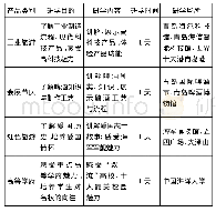 《表5 励志、知识型研学产品(由笔者整理制作)》