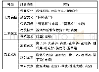 表1 临涣古镇非物质文化遗产(已列级与未列级)