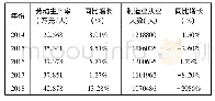 表1 2014年-2018年佛山制造业劳动生产率及从业人数