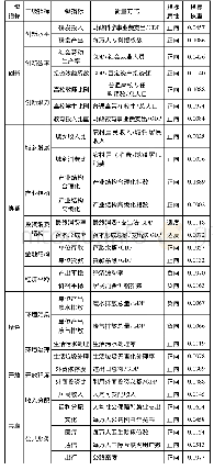 表1 湖北省经济高质量发展水平测度指标体