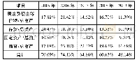 表1 2015-2019年主要资产所占比重情况表