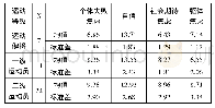 表2 不同运动等级运动员的赛前情绪