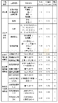 表2 河北省政府精准扶贫的公众满意度描述性统计