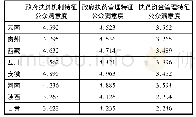 表3 基于SEM模型的全国8个国家级扶贫重点地区的政府精准扶贫公众满意度得分