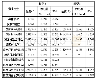 表7 政府精准扶贫公众满意度的影响因素