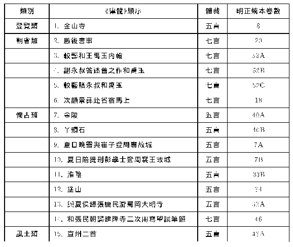 表一：《律髓》選目回溯表(3)