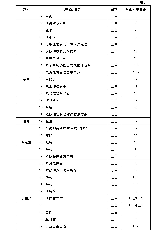 表一：《律髓》選目回溯表(3)