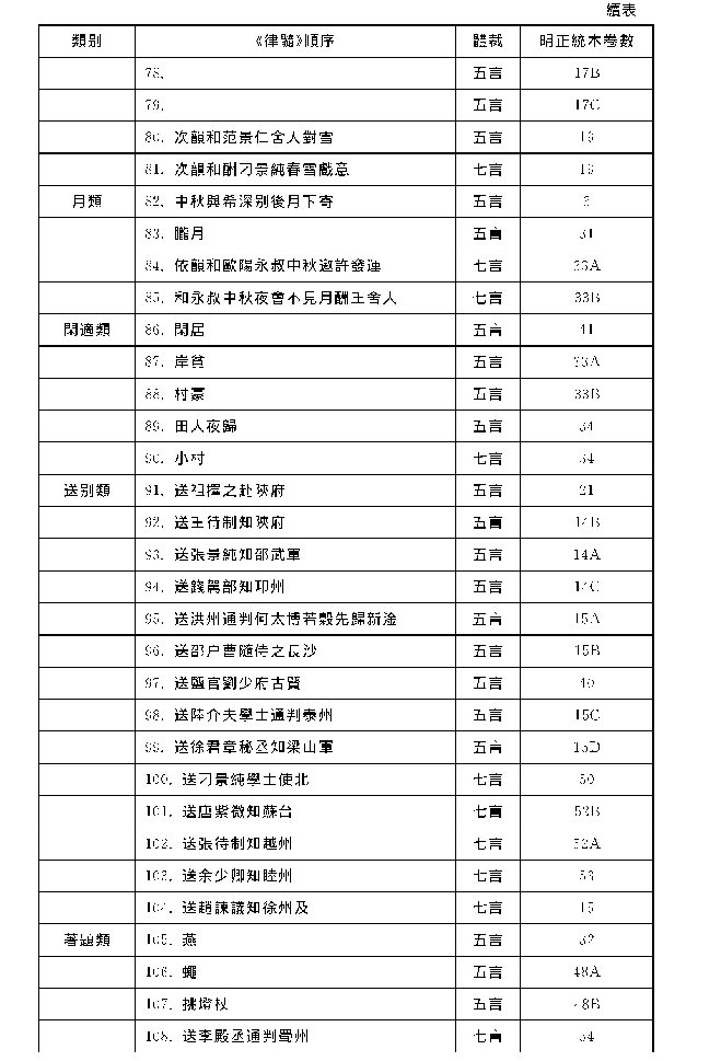 表一：《律髓》選目回溯表(3)