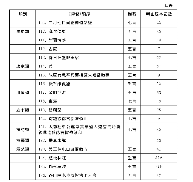 表一：《律髓》選目回溯表(3)