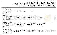 《表1 工作投入与离职倾向的描述性统计和相关性》