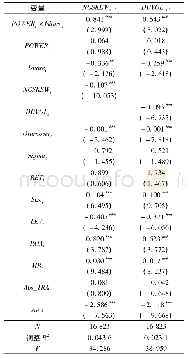 《表3 机构投资者持股比例调节作用的回归结果》