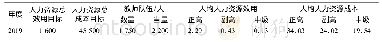 《表2 A高校2019年教师人力资源成本效用目标》