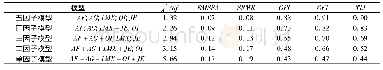 《表1 验证性因子分析结果》