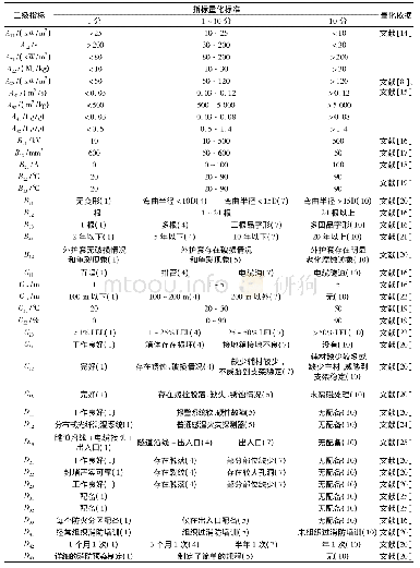 表3 电力电缆隧道消防安全评估各指标参数量化