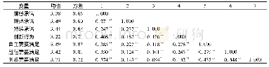 表1 各变量的描述性统计和相关系数