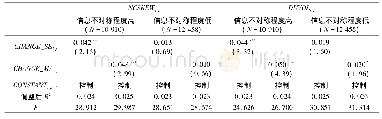 表4 按信息不对称程度分组回归结果(仅列主要变量)