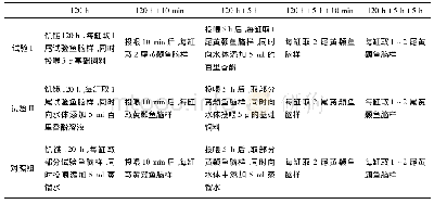 表2 试验设计：百里香酚对黄颡鱼幼鱼组织中NPY基因表达的影响