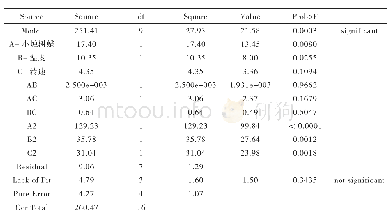 表3 回归方程的显著性检验与方差分析