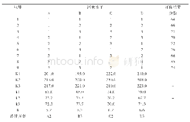 《表3 正交试验结果：桂香紫薯布丁的制作工艺研究》