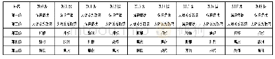 《表2 2009-2018年山西某民办本科院校异常因子前五位分布情况》