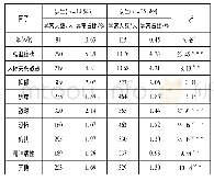 《表3 男、女生问题检出率》