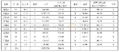 表1 明代安徽进士人数及密度一览表